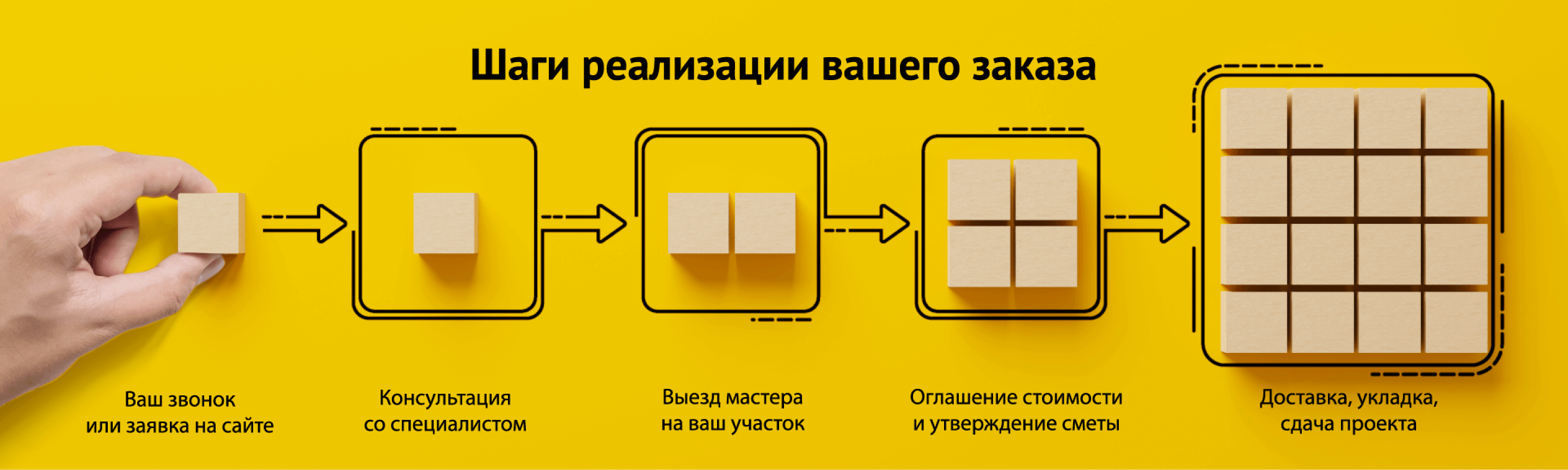 Шаги реализации заказа