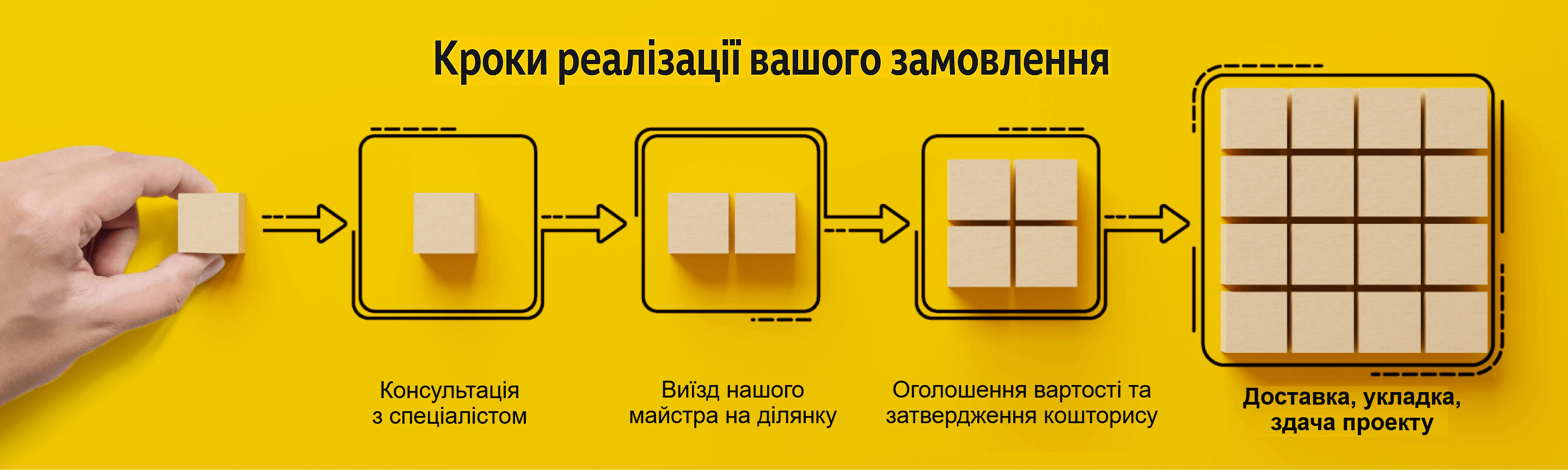 Кроки реалізації замовлення